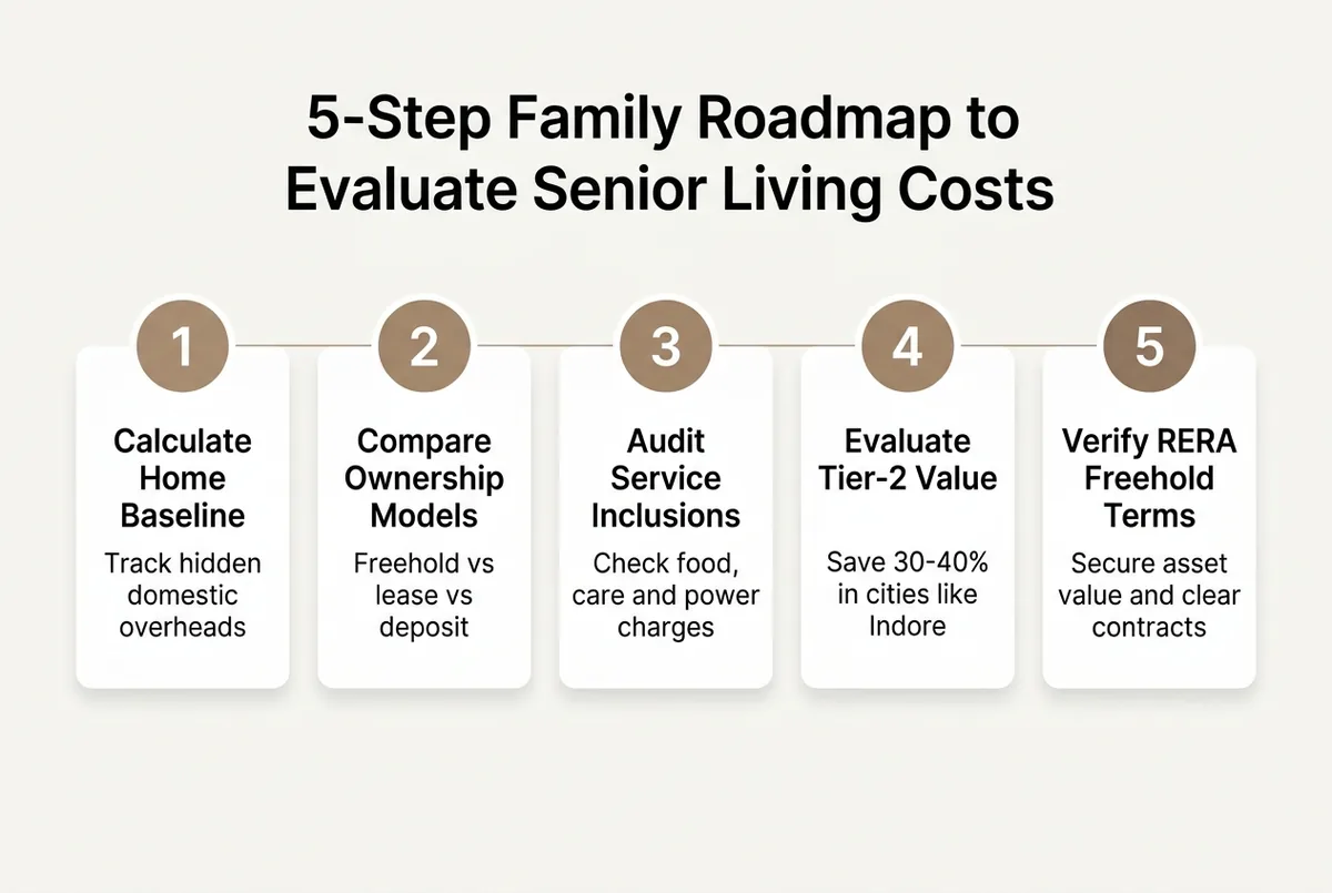 5-Step Family Roadmap to Evaluate Senior Living Costs showing steps: calculate home baseline, compare ownership models, audit service inclusions, evaluate tier-2 value and verify RERA freehold terms