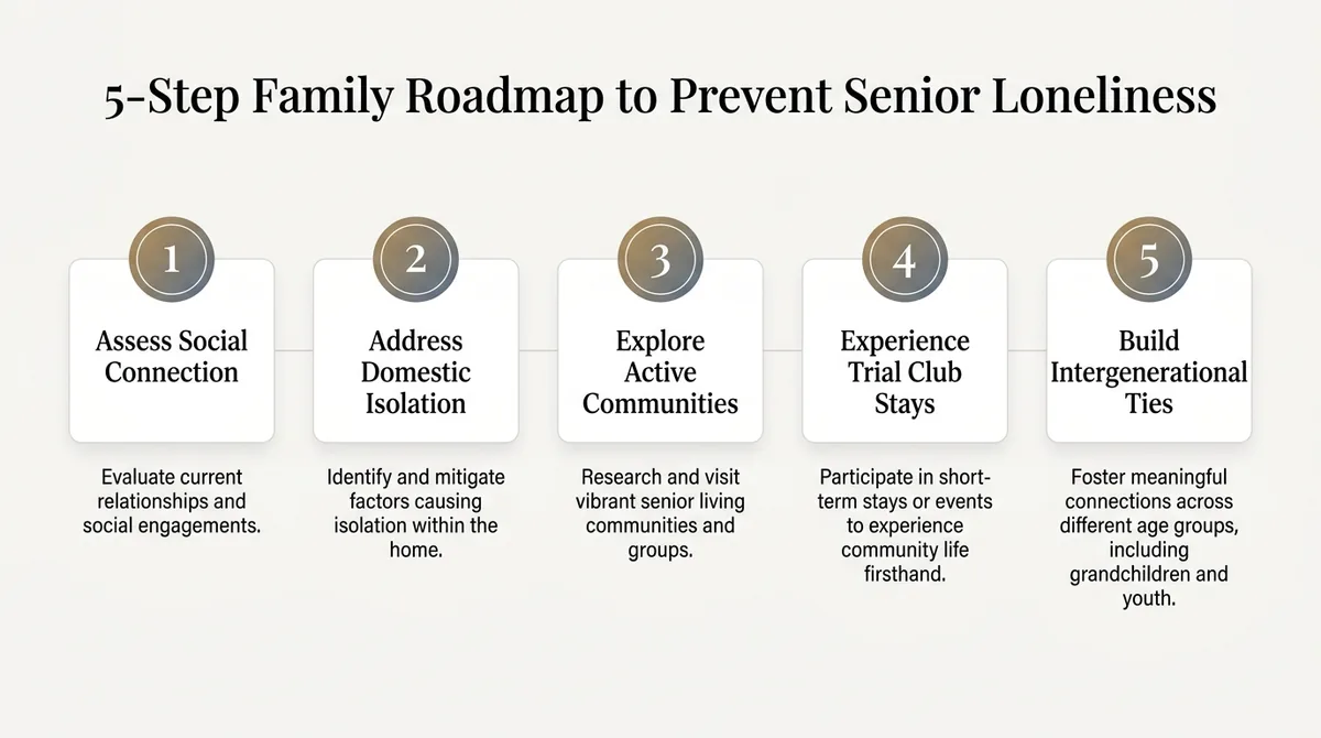 5-Step Family Roadmap to Prevent Senior Loneliness showing steps: assess social connection, address domestic isolation, explore active communities, experience trial club stays and build intergenerational ties
