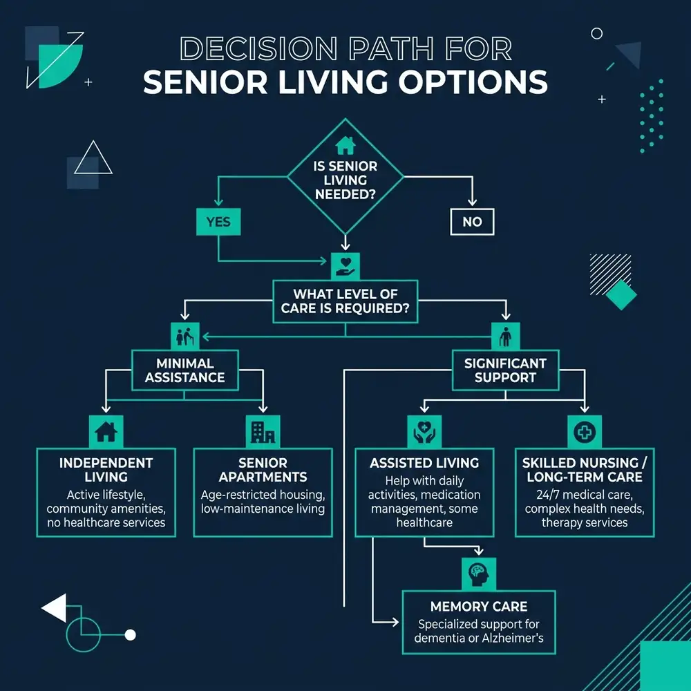 Flowchart helping seniors choose the right retirement community model in India based on daily care needs.